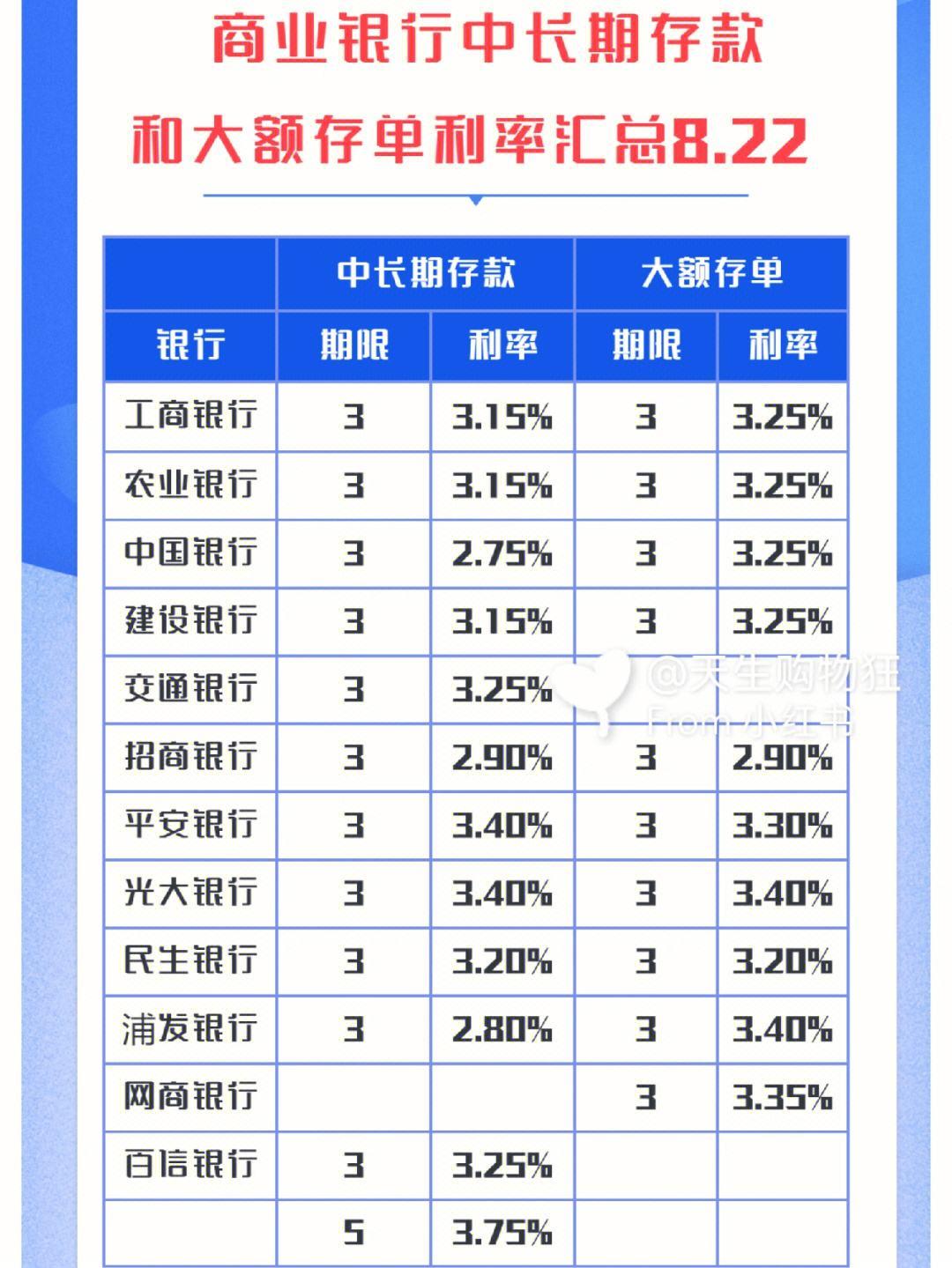 A股暴漲、大額存單不香了？的簡單介紹