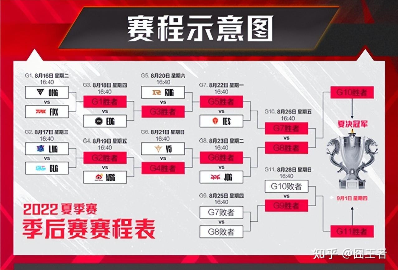 s12英雄聯盟全球總決賽賽程(s12英雄聯盟全球總決賽賽程表)