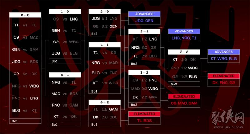 包含lol2024全球總決賽小組賽規則的詞條